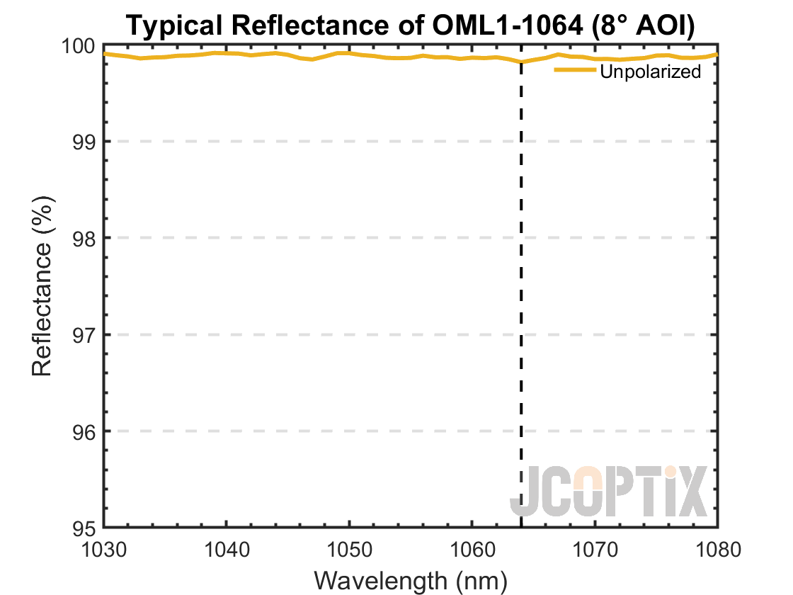 OML1-1064 Reflectance @ 8° AOI